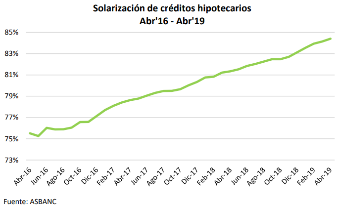 Gráfico que muestra la tendencia al alza de los créditos hipotecarios en soles en Perú.