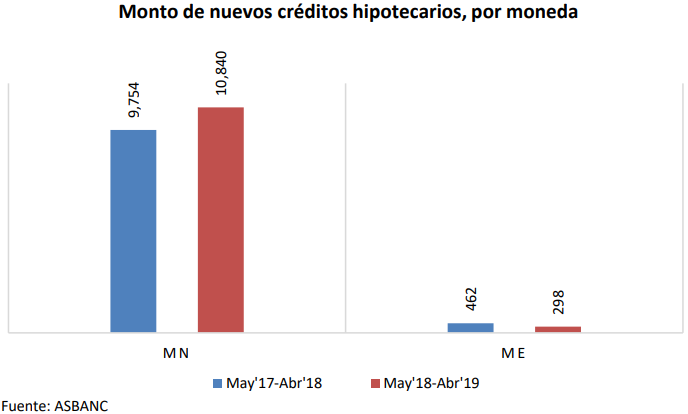 Gráfico de barras comparativo de soles y dólares para créditos hipotecarios en Perú