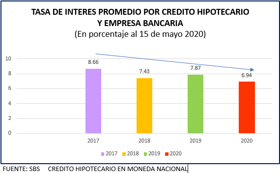 Gráfico de barras de tasa de interés promedio por crédito hipotecario y empresa bancaria en Perú.