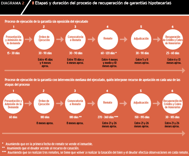 Gráfico que muestra el proceso de ejecución de las garantías hipotecarias en el Perú